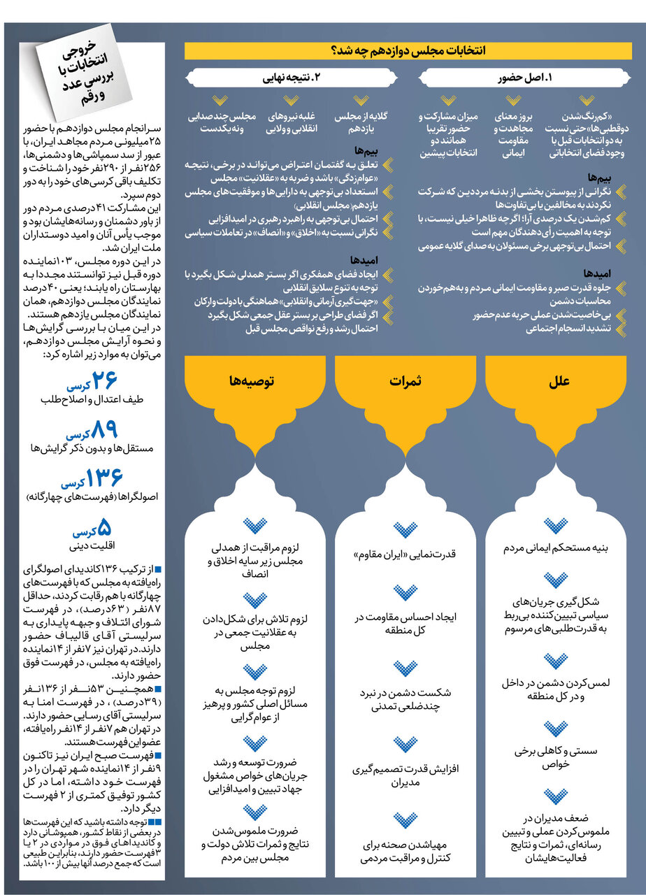 برندگان و بازندگان اصلی انتخابات | اینفوگرافیک