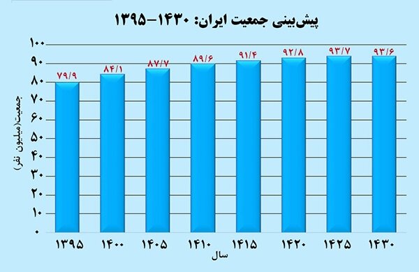 خبر ترسناک مرکز آمار: از این سال جمعیت ایران کم میشود