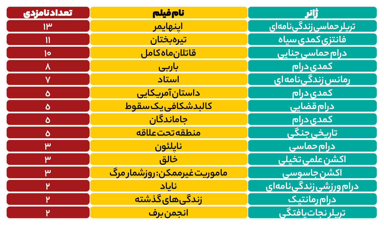 بخت بالای کریستوفر نولان، کیلین مورفی و «اپنهایمر» در شب طلایی اسکار