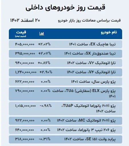 نوسان قیمت ها در بازار خودرو ؛ تیبا، تارا، ۲۰۷، جک، ام وی ام و دیگنیتی چند شد؟ |جدول قیمت ها