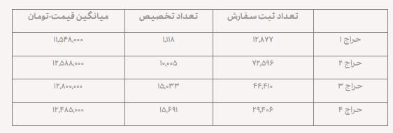قیمت ربع سکه در چهارمین جلسه حراج چقدر بود؟ | ۴۱ هزار و ۸۴۷ ربع سکه در ۴ دوره به متقاضیان فروخته شد