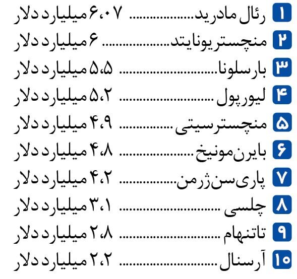 گرانترین باشگاه فوتبال جهان