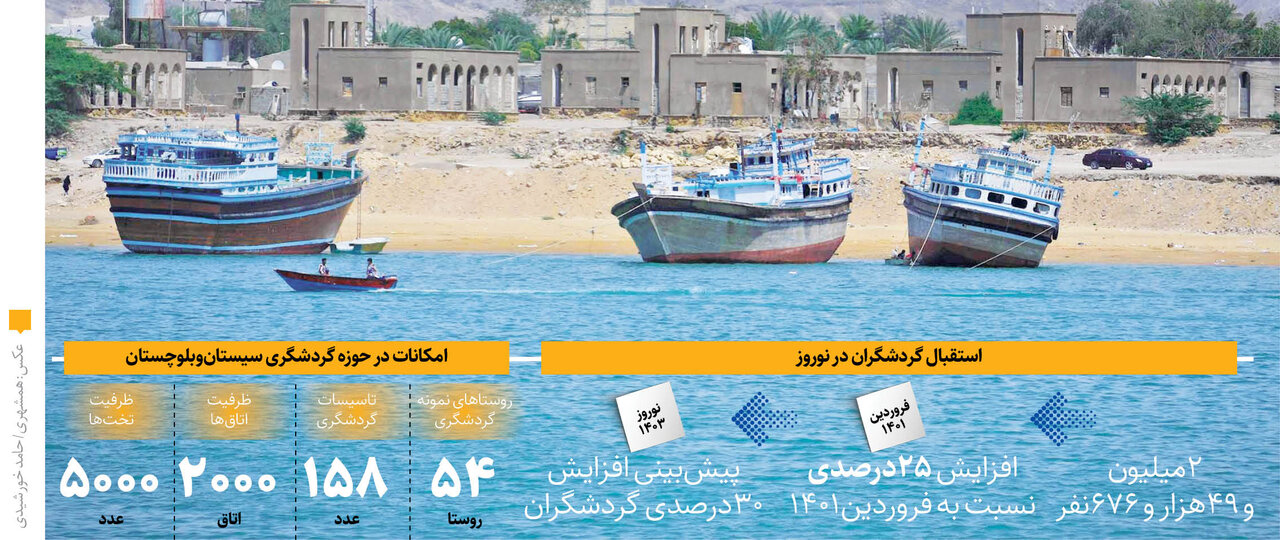 سیستانوبلوچستان آماده پذیرایی از گردشگران است | سیل گردشگری را متوقف نکرد