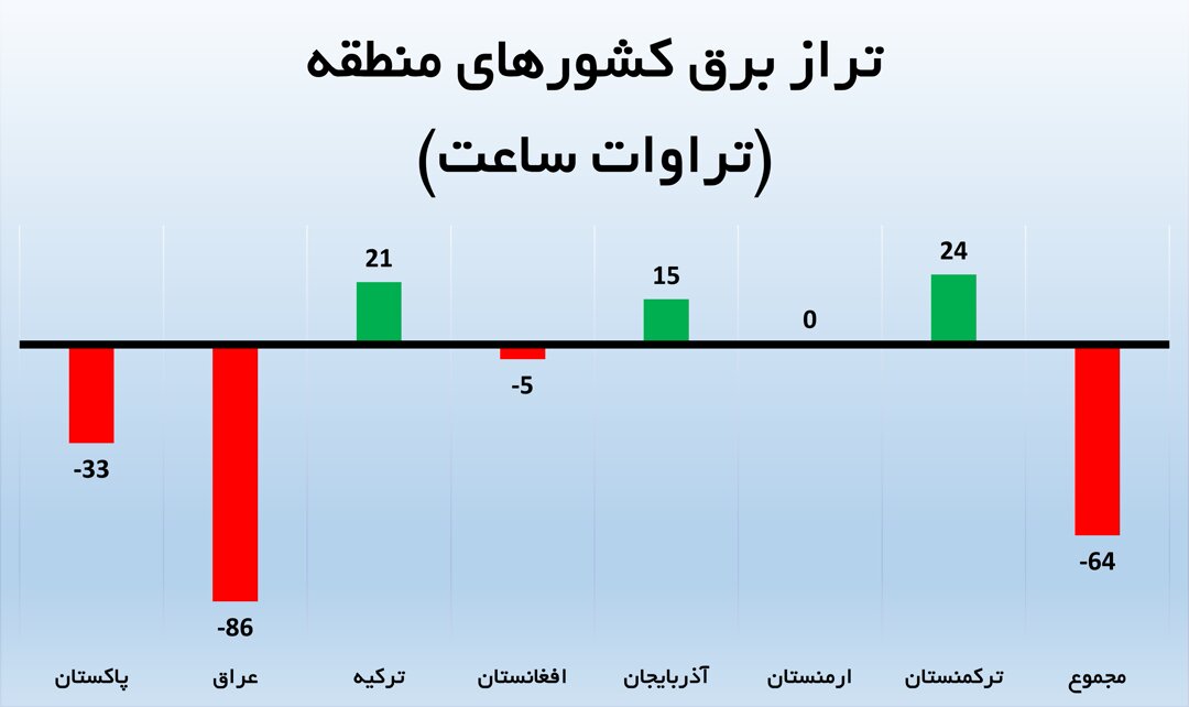 سهم تقریبا صفر ایران از بازار داغ برق منطقه؛ فقط ۰.۲ درصد