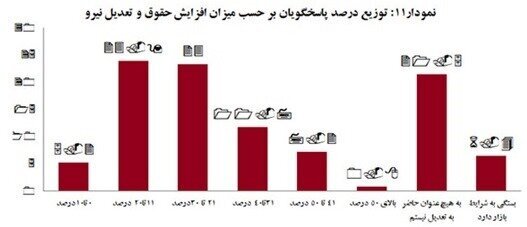 چند درصد از کارفرمایان در صورت افزایش حقوق حاضر به تعدیل نیرو نیستند؟ | آنها با چه میزان افزایش حقوق کارگر موافقند؟