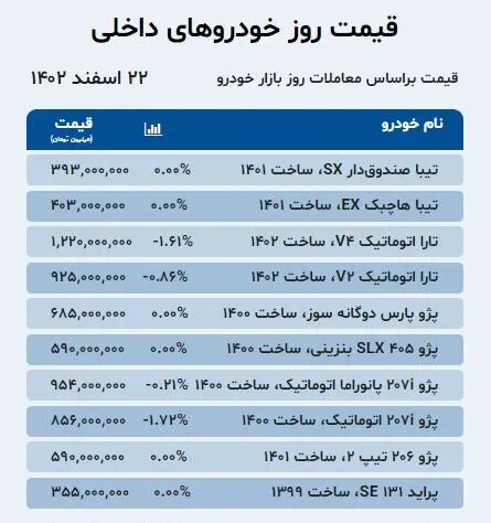 روند نزولی قیمتها در بازار خودروهای داخلی و خارجی؛ تیبا، تارا، ۲۰۷، جک و چری چند شد؟