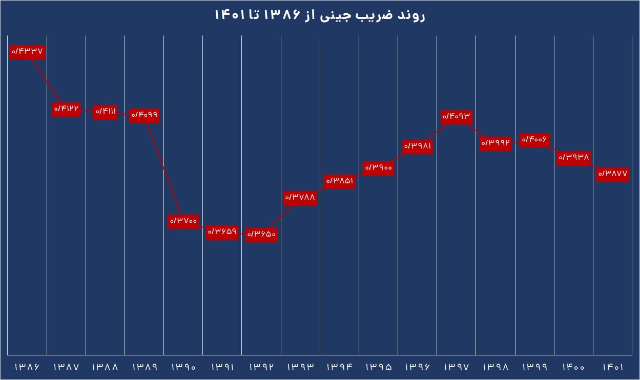 ترازوی سنجش نابرابری توزیع درآمد چگونه کار میکند؟ | با ضریب جینی آشنا شوید