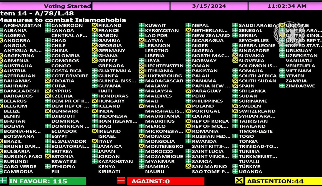 قطعنامه مبارزه با اسلام هراسی در سازمان ملل بدون رای مخالف تصویب شد | اروپایی ها رای ممتنع دادند + جدول آرای کشورها