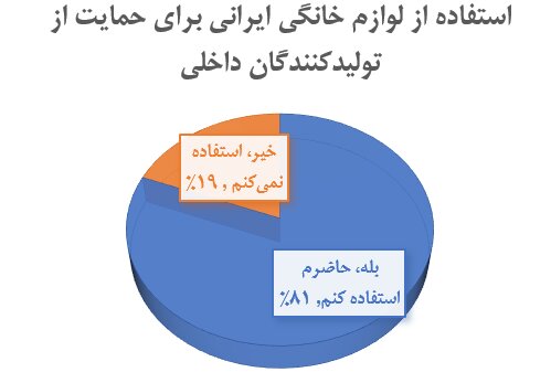 مردم چقدر از خرید لوازم خانگی داخلی رضایت دارند؟ | چرا لوازم خانگی ایرانی؟