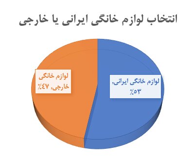 مردم چقدر از خرید لوازم خانگی داخلی رضایت دارند؟ | چرا لوازم خانگی ایرانی؟