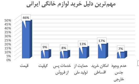 مردم چقدر از خرید لوازم خانگی داخلی رضایت دارند؟ | چرا لوازم خانگی ایرانی؟