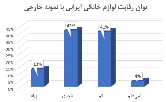 مردم چقدر از خرید لوازم خانگی داخلی رضایت دارند؟ | چرا لوازم خانگی ایرانی؟