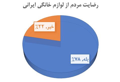 مردم چقدر از خرید لوازم خانگی داخلی رضایت دارند؟ | چرا لوازم خانگی ایرانی؟