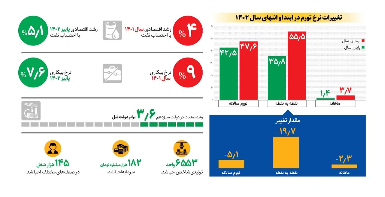 شعار سال محقق شد؟ | آنچه آمارها می گویند