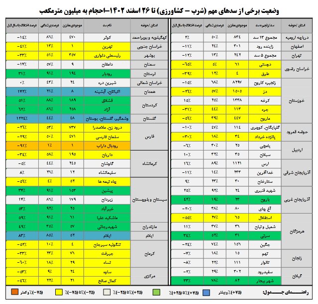 کاهش ۱۰ درصدی حجم آب مخازن سدها/ ۳۳ سد کمتر از پارسال آب دارند