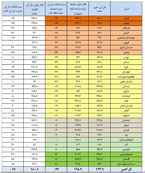 کاهش ۱۰ درصدی حجم آب مخازن سدها/ ۳۳ سد کمتر از پارسال آب دارند