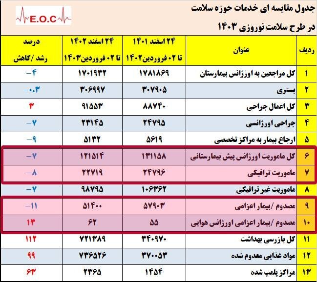 آمار بستریهای روزانه در کشور، بیش از ۳۷ هزار نفر | به این ۲ دلیل حوادث نوروزی ۱۴۰۳ فعلا کاهشی است