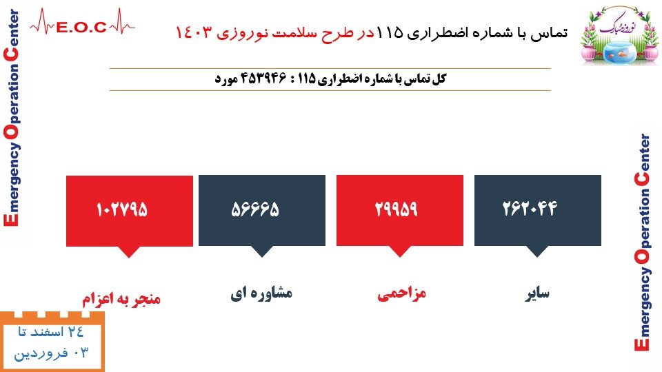 مزاحمان در تعطیلات هم دست از سر اورژانس برنمیدارند
