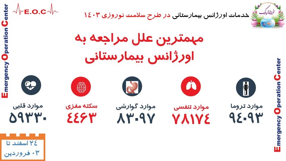 مزاحمان در تعطیلات هم دست از سر اورژانس برنمیدارند