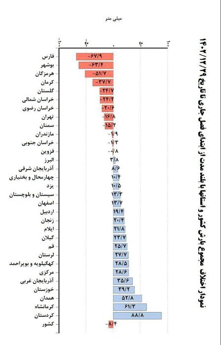 این استان رکورددار افزایش بارش در کشور است | سه سد استان سرریز شد | رتبه دو و سوم بارندگی برای همدان و کرمانشاه