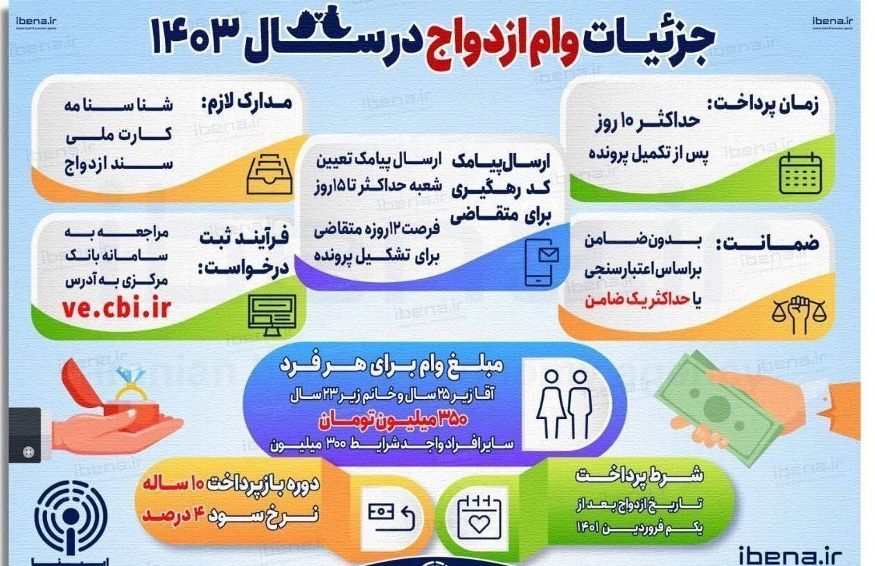 شرایط دریافت وام ۳۰۰ تا ۳۵۰ میلیون تومانی ازدواج در سال ۱۴۰۳