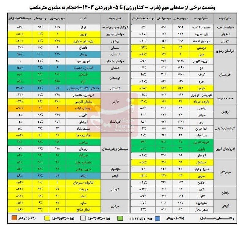این سدهای خالی؛ وضعیت ذخایر آبی سدها در شروع سال ۱۴۰۳+ جدول