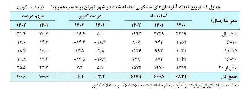 جزئیات آخرین تغییرات قیمت مسکن تهران + جدول | تهرانی ها چقدر خانه خریدند؟