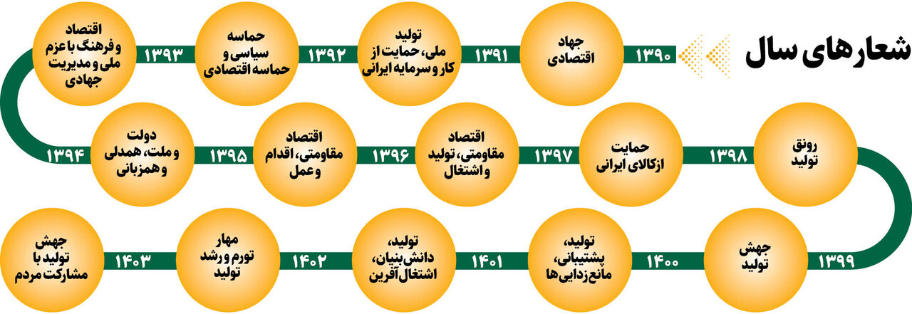 راهکارهای تحقق شعار سال | اهمیت مشارکت مردم در فعالیت های اقتصادی