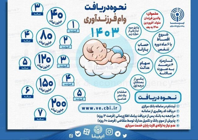 جزئیات و نحوه دریافت وام فرزندآوری در ۱۴۰۳ اعلام شد | مبلغ وام چه تغییری کرد؟