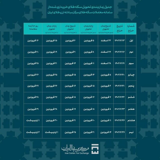 اعلام آخرین مهلت دریافت سکههای اولین حراج مرکز مبادله | جدول زمانبندی تحویل سکه را ببینید