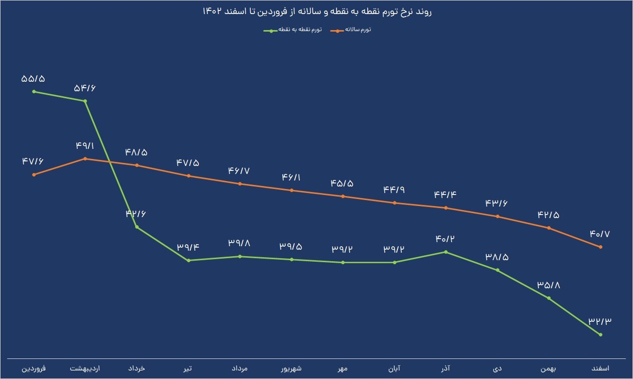 پیش بینی تورم نزولی تا پایان سال | تورم چقدر میشود؟