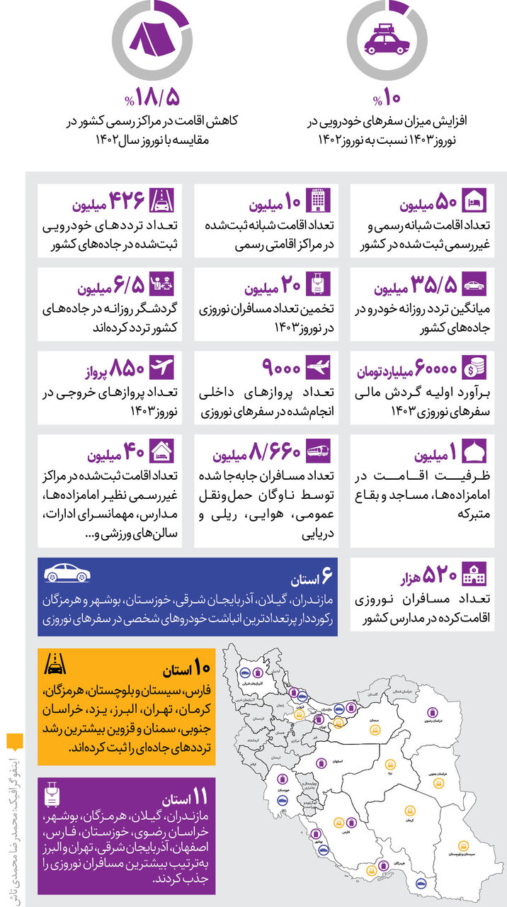 مسافران نوروزی چقدر خرج کردند؟ | 20 میلیون گردشگر نوروزی 60 هزار میلیارد تومان در مقاصد سفر هزینه کردند