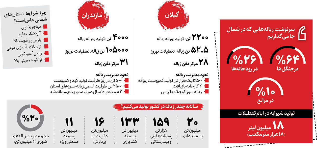 ایرانی ها چند تن زباله در سفرهای نوروزی در شمال ایران جا گذاشتند؟