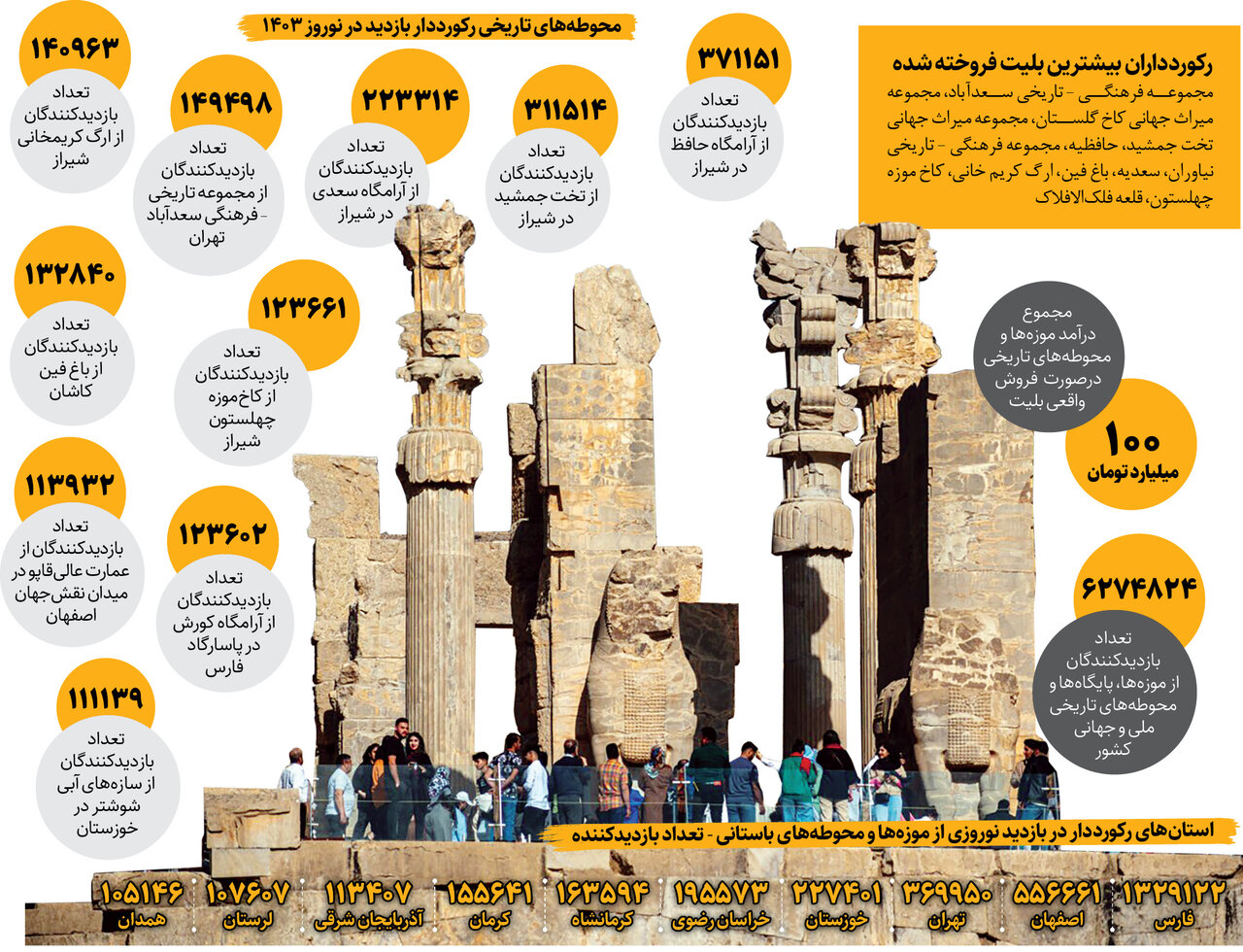 6.2 میلیون بازدید از موزهها و محوطههای تاریخی | موزهها و محوطههای تاریخی 100میلیارد تومان درآمد نوروزی داشتند