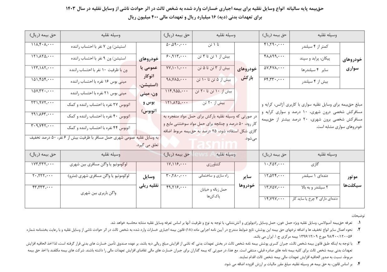 نرخ جدید بیمه شخص ثالث انواع خودرو در سال ۱۴۰۳ اعلام شد