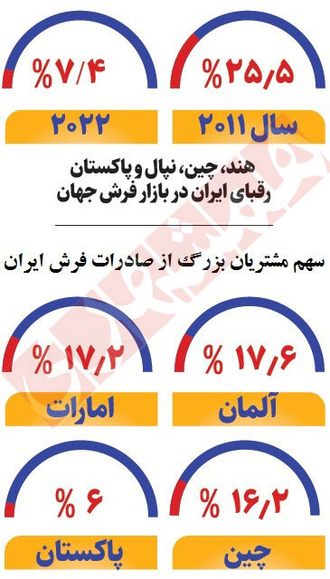 گره صادرات فرش دستباف باز نشد | جایگاه ایران در بازار جهانی فرش کجاست؟