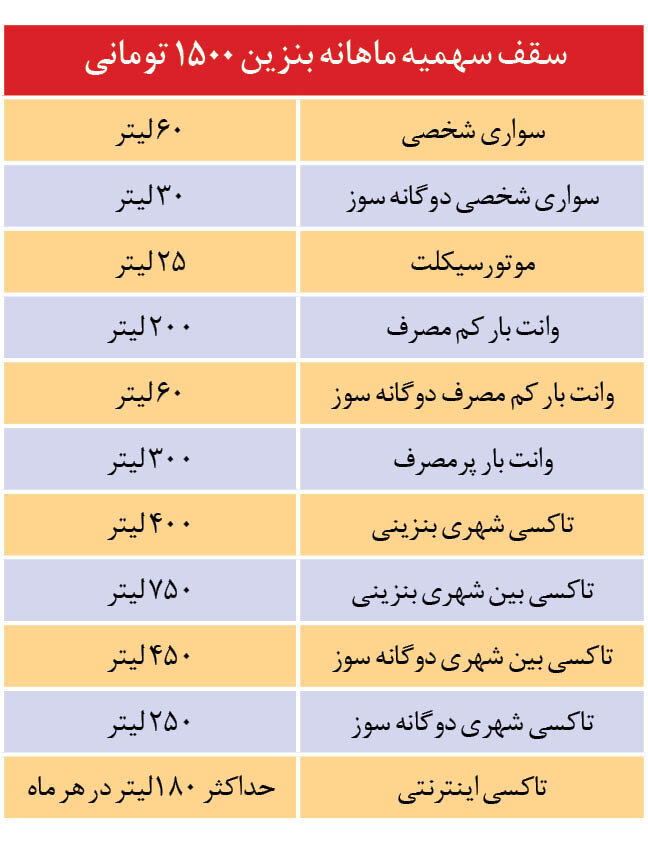 بنزین فقط با کارت شخصی | اگر بنزین آزاد ۳۰۰۰ تومانی تمام شود، چه می شود؟