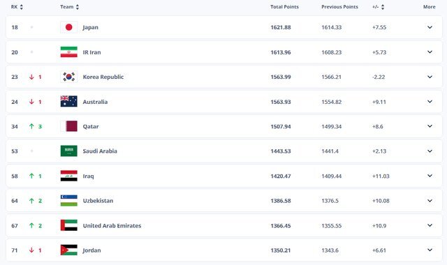 تازه‌ترین رده‌بندی فیفا: تیم‌ملی، همچنان رده چندم آسیا شد؟