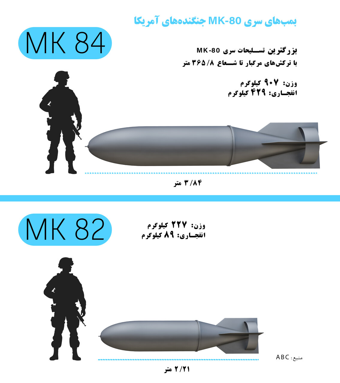 اسرائیل با کدام بمب آمریکایی به ساختمان ها حمله می کند؟