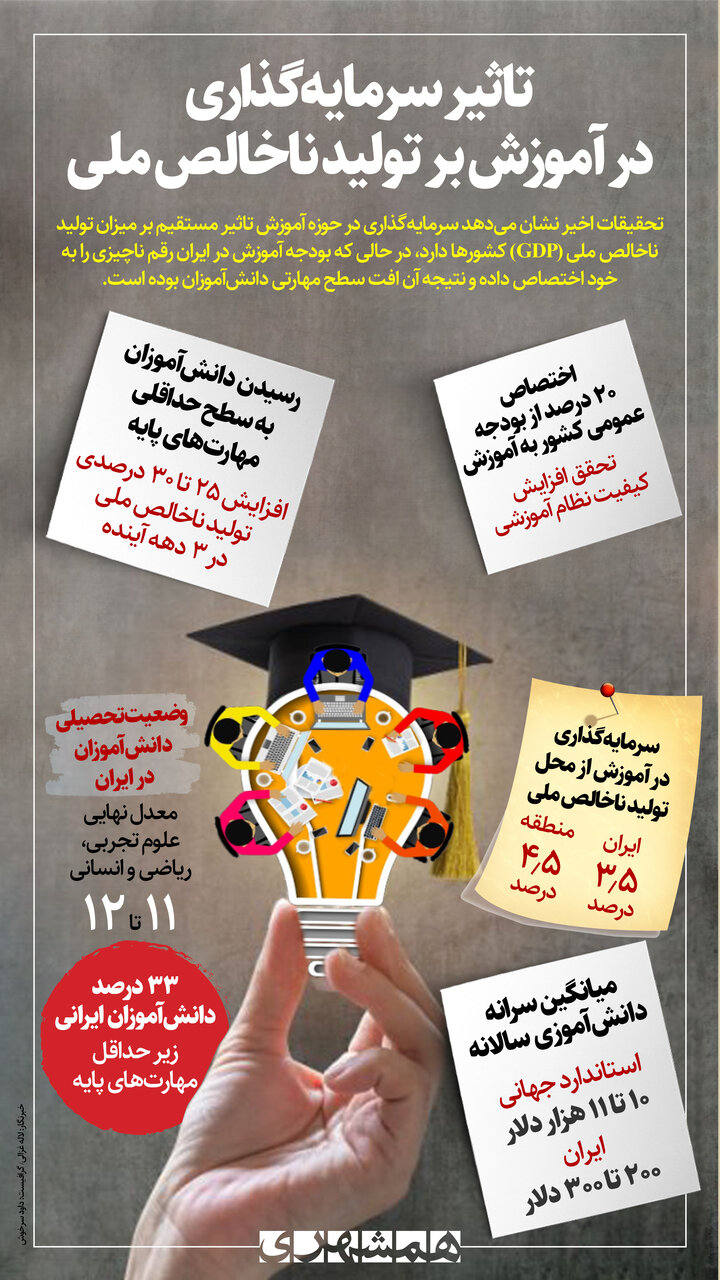 سرانه دانش‌آموزی در ایران یک‌پنجاهم جهان! | تاثیر عجیب سرمایه‌گذاری در آموزش بر تولید ناخالص ملی