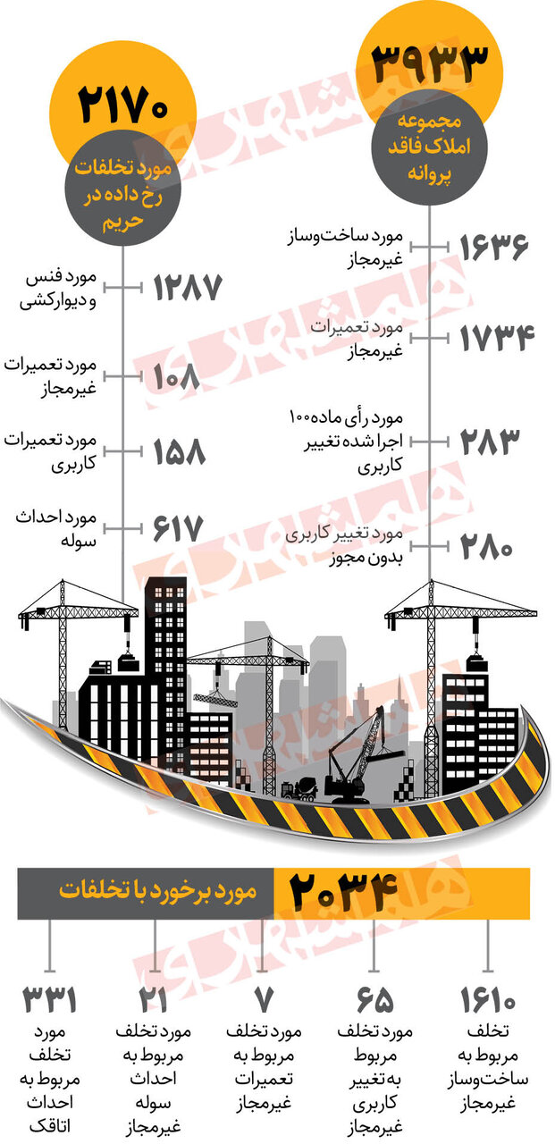 جزئیات تخلفات ساختمانی در حریم تهران | وجود ۴۰ هزار ملک فاقد پروانه در اطراف شهر