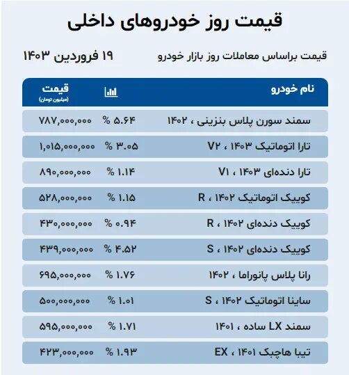 افزایش عجیب قیمت کوئیک،شاهین،سمند و پژو پارس در بازار؛این خودرو ۱۱۰ میلیون تومان گران شد | جدول قیمت خودروهای داخلی و خارجی در بازار