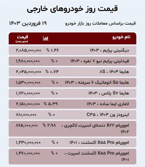 افزایش عجیب قیمت کوئیک،شاهین،سمند و پژو پارس در بازار؛این خودرو ۱۱۰ میلیون تومان گران شد | جدول قیمت خودروهای داخلی و خارجی در بازار