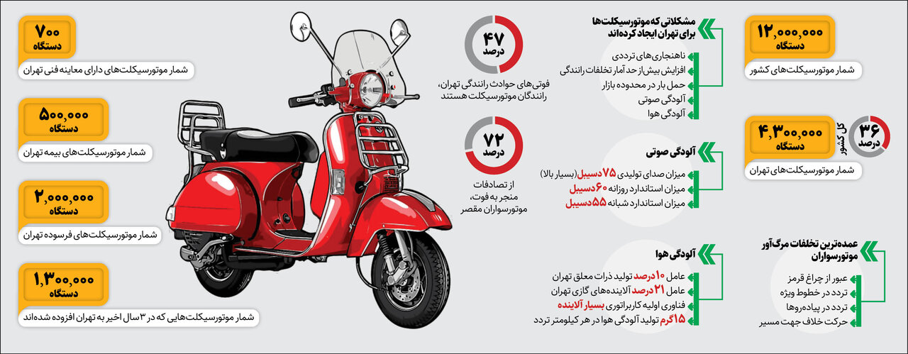 سونامی موتورسواری در تهران | از هر۳موتورسیکلت در کشور، یکی از آنها در تهران تردد میکند