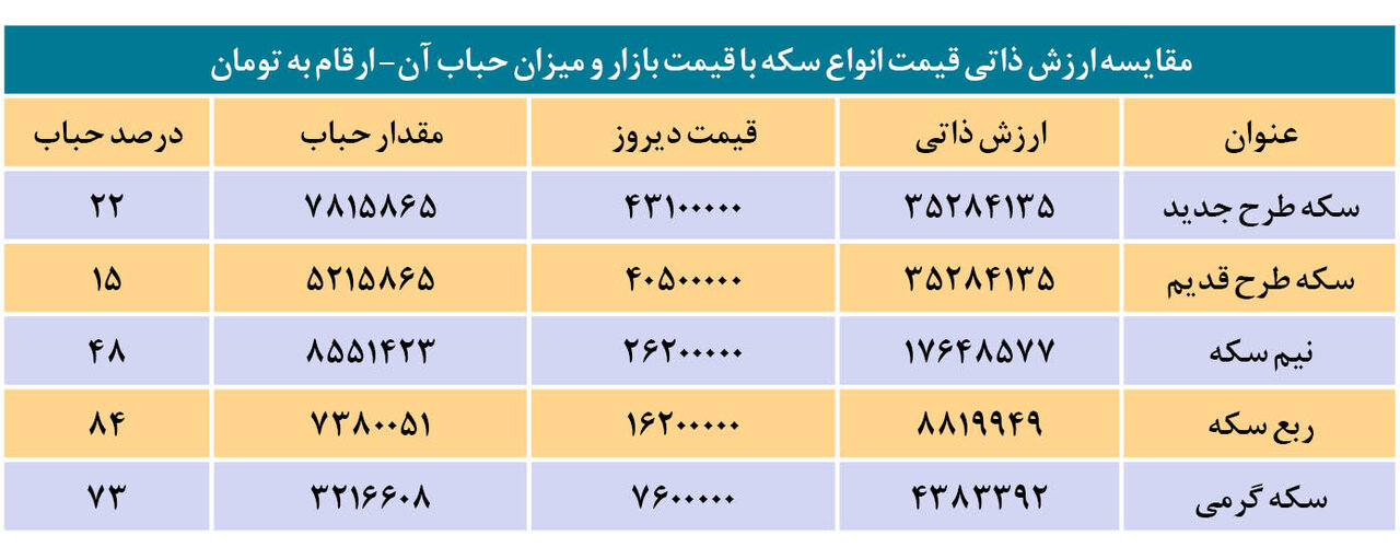 مراقب باشید ؛ کدام سکه ها بالای ۵۰ درصد حباب دارند؟ | این جدول مهم را ببینید