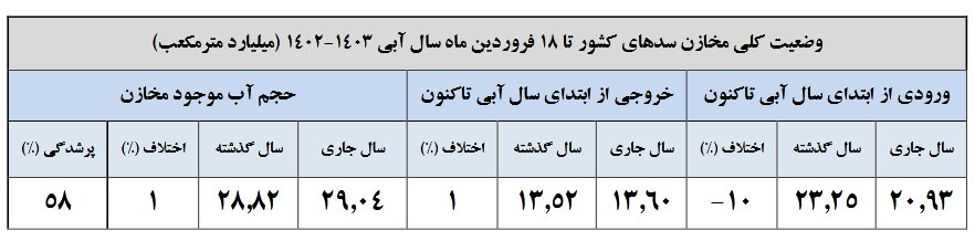 حجم آب این ۵ سد به ۱۰۰ درصد رسید |  آمار جدید از وضعیت سدهای مهم کشور