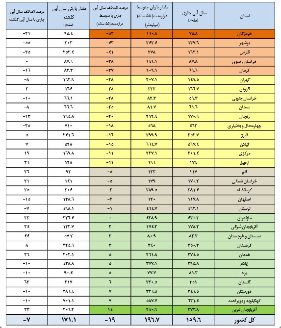 حجم آب این ۵ سد به ۱۰۰ درصد رسید |  آمار جدید از وضعیت سدهای مهم کشور