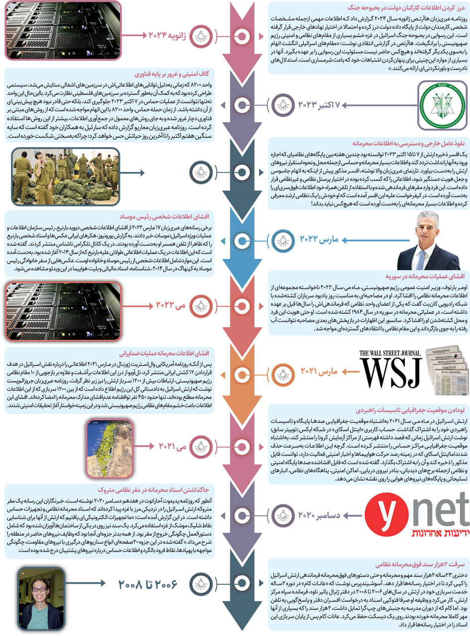 سریال گافهای امنیتی در اسرائیل