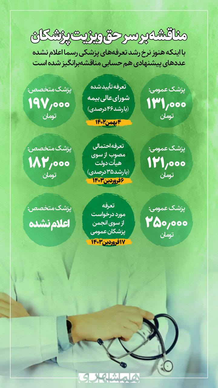 مناقشه برای ویزیت پزشکان ؛ ۲۵۰ یا ۱۲۰ هزار تومان؟ | ویزیت پزشکان در ۱۴۰۲ هم قیمت یک سطل ماست