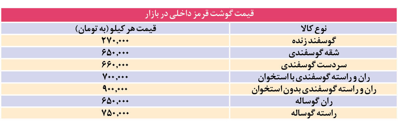 گوشت گوسفندی و گوساله چند شد؟ | راهکاری ارزان برای ارزان کردن گوشت قرمز